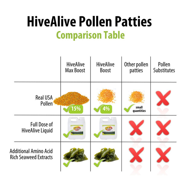 HiveAlive pollen patties comparison table for other protein substitues