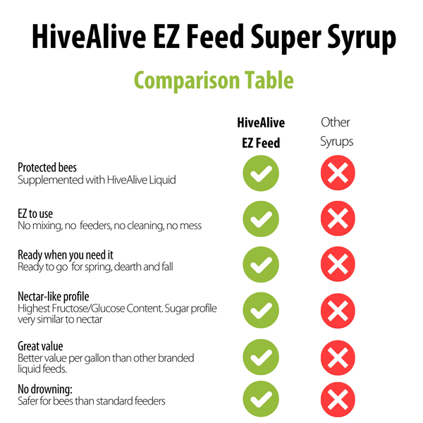 HiveAlive EZ Feed Syrup Comparison