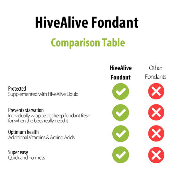HiveAlive Bee Fondant comparison